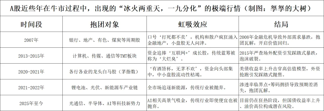 A股历次抱团行情~~