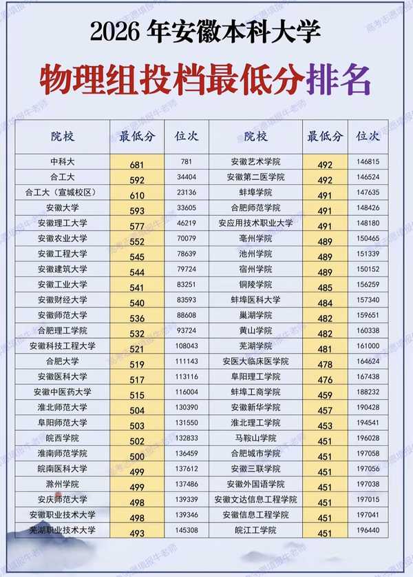 如何看待 2026 安徽高考安徽师范大学投档线位次暴跌？