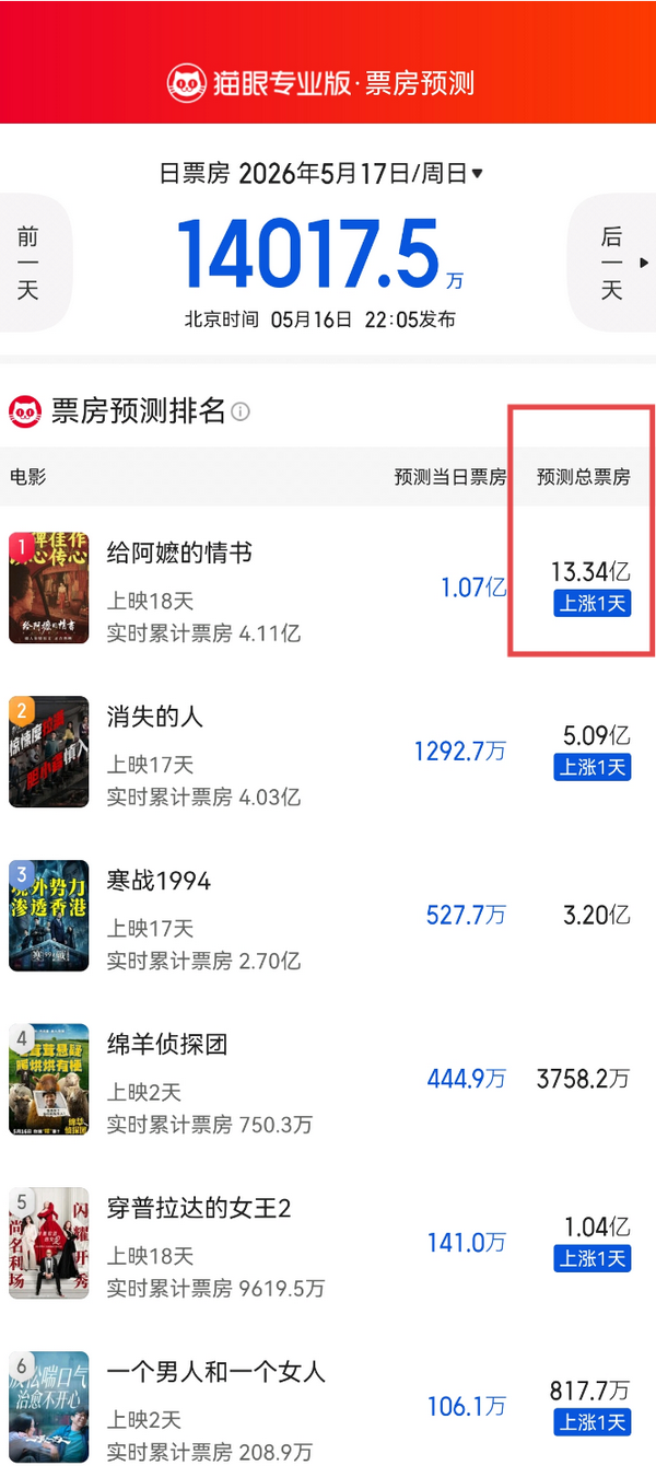 《给阿嬤的情书》单日票房近 1.2 亿，最新预测票房 13.34 亿，你感觉这电影票房能到多少亿？