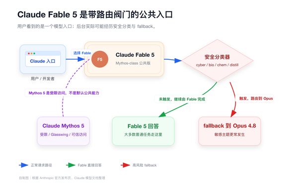 如何评价 Anthropic 发布的 Claude Fable 5？