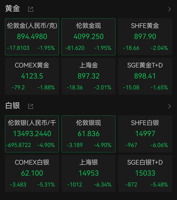 黄金跌破 4000 美元，白银跌破 60 美元，近 7 个月入场的投资者都已被套，普通投资者该如何应对？
