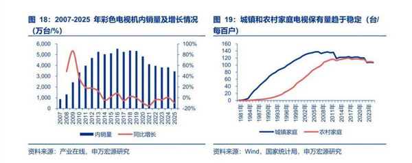 2026 上半年中国大陆电视出货量创十七年新低，同期下降 10%，为啥电视卖不动了？可能会带来哪些影响？