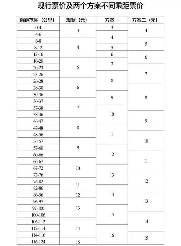 上海地铁涨价听证方案公布，同步推出计次票，两种方案平均每人次票价提高 1 元左右，怎样看待这两种方案？