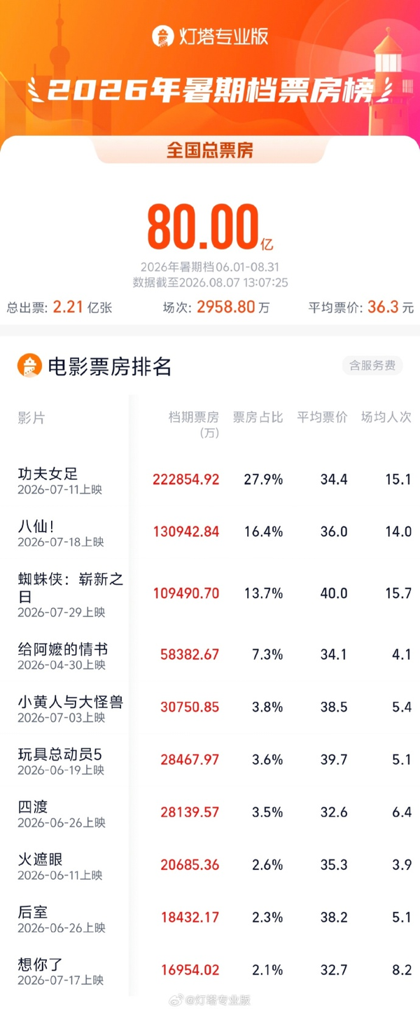 电影《功夫女足》映期延长至 9 月 10 日，目前票房破 22 亿，你认为最终票房有望冲击多少？