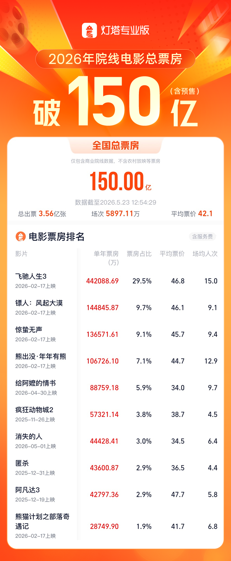 2026 年电影票房突破 150 亿，《飞驰人生 3》排第一，《给阿嬷的情书》进入前五，这一成绩如何？