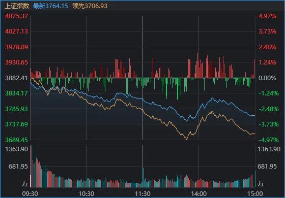 7 月 17 日，A 股跌至 3790 点，沪指创 2025 年 9 月以来新低，发生了什么？