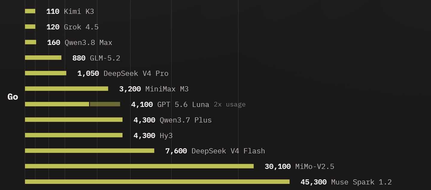 如何评价 OpenCode Go 订阅中，新模型 Muse Spark 1.2 可调用额度位居第一？