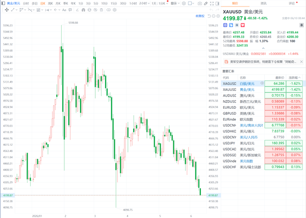 现货黄金失守 4200 美元，创近 3 个月新低，黄金的逻辑变了吗？