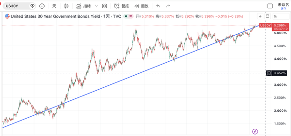 全球长债遭抛售，30 年期美债收益率升破 5.3%，创 2007 年以来新高，将如何影响全球经济？
