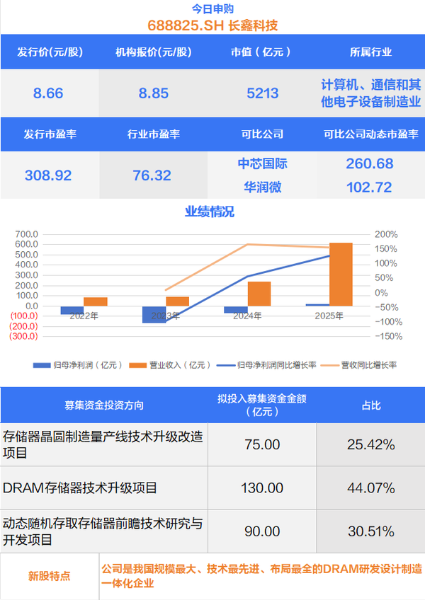 长鑫科技开启申购，中一签需缴 4330 元，单一账户顶格申购 334.9 万股，打新性价比如何？是散户红利吗？