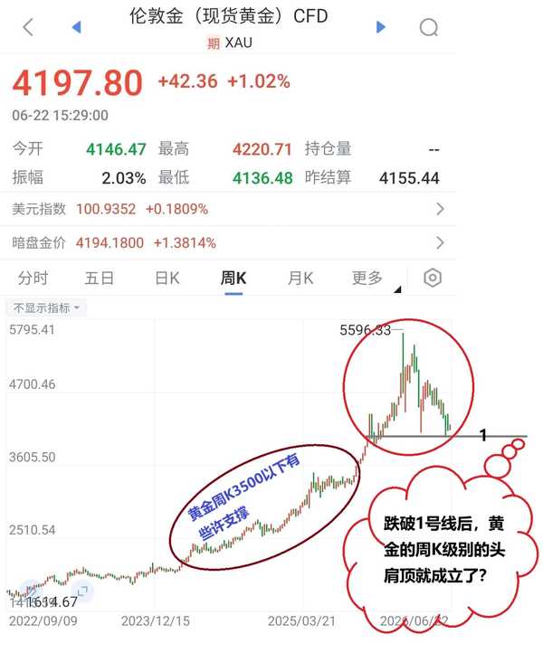 国际黄金价格跌破 4000 美元 / 盎司后，未来有可能进一步跌到 3000 美元 / 盎司吗？