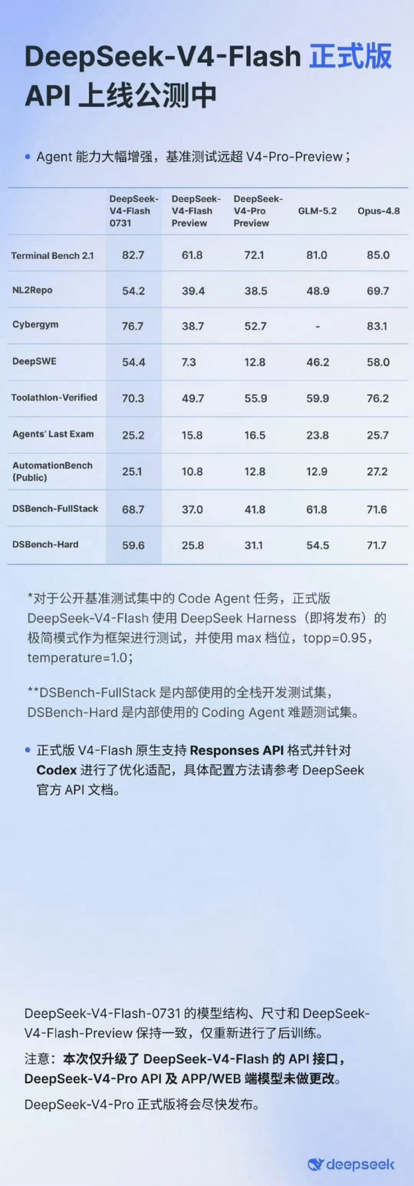 DeepSeek V4 flash 上线，相较 Kimi K3 各有哪些优劣？现版本大模型中你的选择是啥？