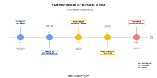 本次离岸信托 20% 个税新规，会让富豪靠海外架构避税的空间变得越来越小吗？