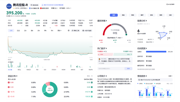 腾讯发布二季度财报，上半年资本开支增长 82%，二季度达到 527.84 亿元，如何解读？