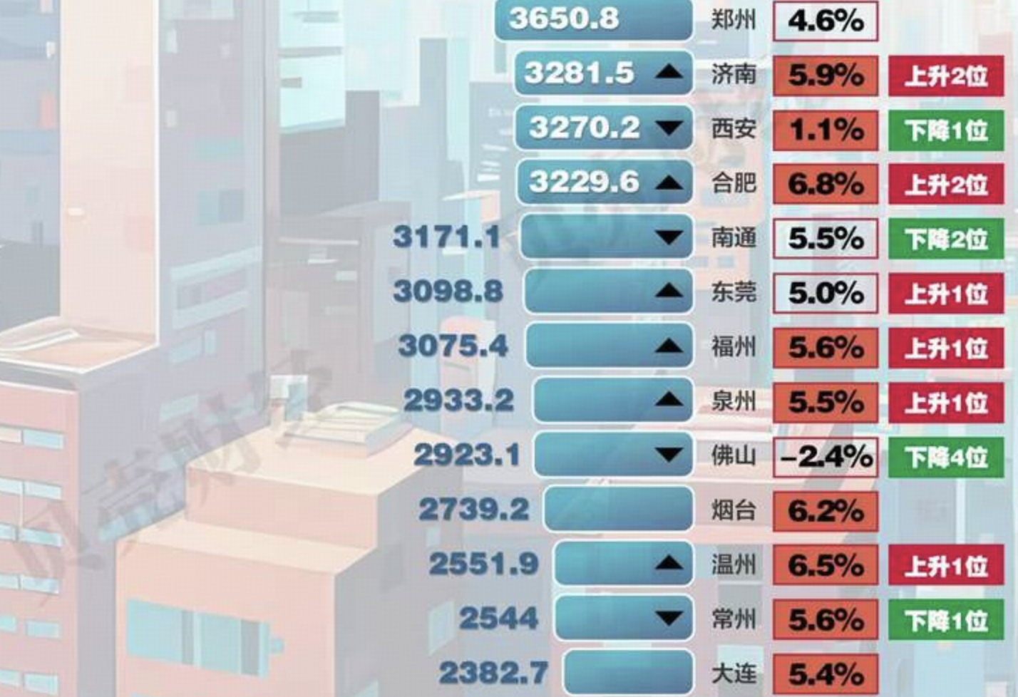 万亿城市佛山成唯一负增长，失去「广东第三城」地位，这背后反映了什么？