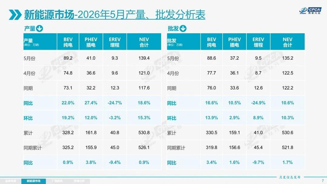 增程车 5 月销量暴跌近 25% 创近五年最大降幅，仅三款车月销破 5000 辆，这条技术路线不香了？