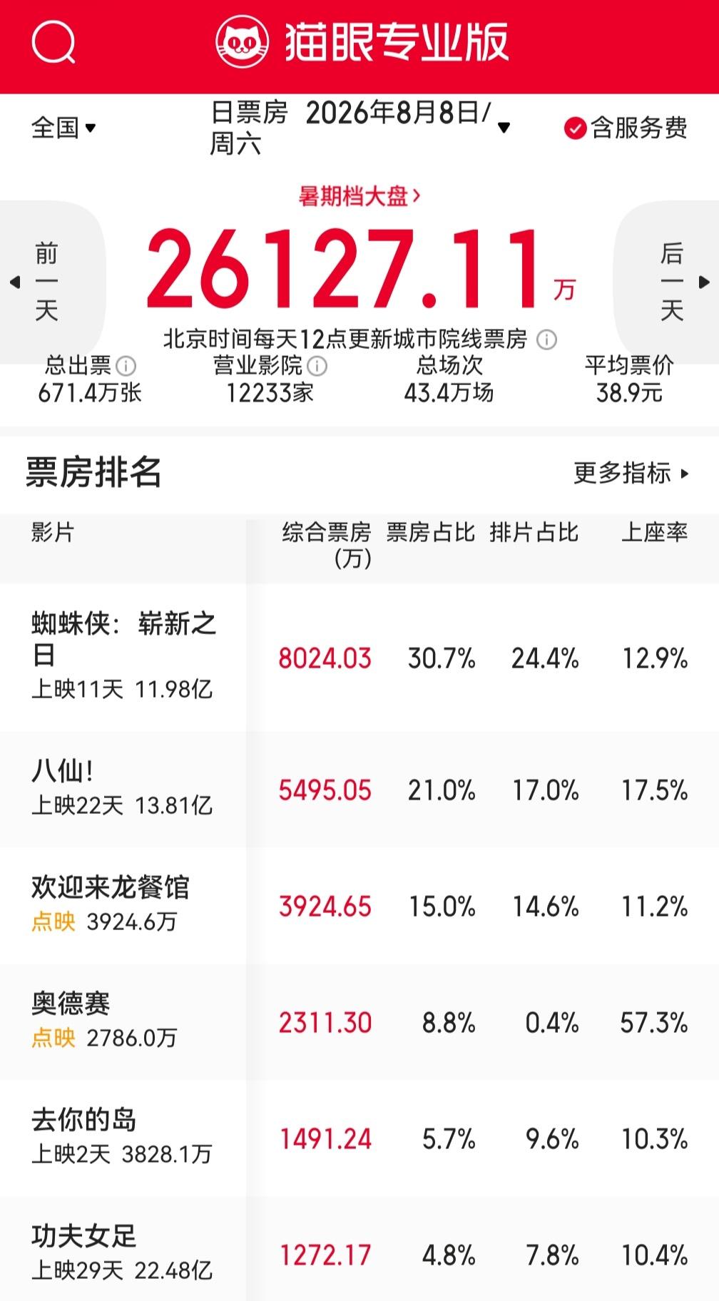 如何看待 2026 年 8 月 8 日，史诗级电影《奥德赛》的点映上座率高达 57.3% 左右？