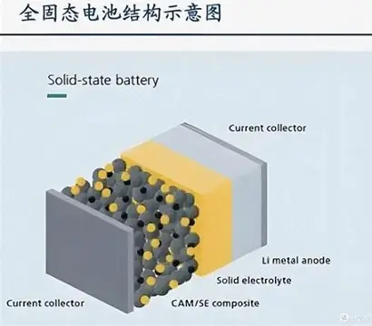 固态电池真的那么完美吗？