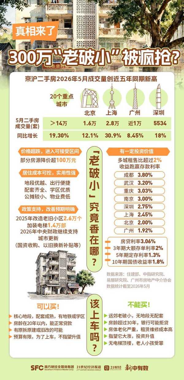 老破小成抢手货，租售比超 2% 跑赢存款利率，反映了房地产市场的哪些变化？投资老破小需注意哪些风险？