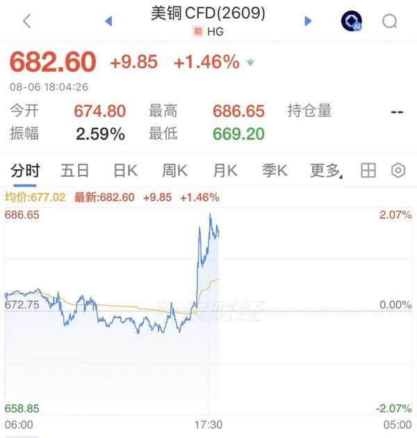 刚果（金）正式禁止铜、钴精矿出口，全球 70% 钴供给将受影响，国际铜价应声上涨，将产生哪些影响？
