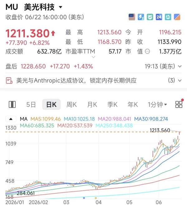 SpaceX 暴跌 16% 股份逼近挂牌价，谷歌狂跌 5%，为何科技股开始下跌？未来走向可能如何？