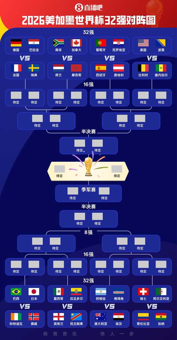 世界杯 32 强对阵出炉，巴西 vs 日本、法国 vs 瑞典、葡萄牙 vs 克罗地亚，你看好哪些球队晋级？