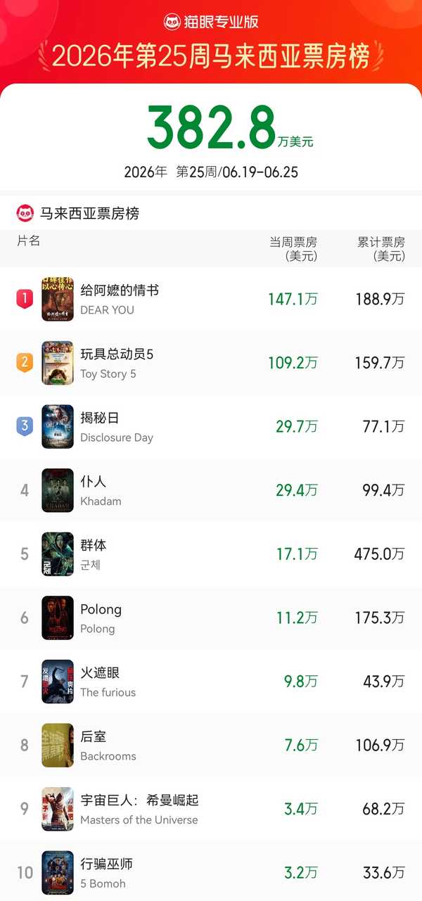 如何看待 2026 年 6 月 26 日《给阿嬷的情书》马来西亚首周票房超 1338 万人民币夺冠？