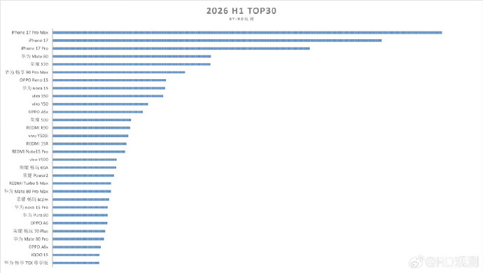 2026 上半年国内手机销量 TOP30 出炉，苹果包揽前三华为领跑国产，哪些品牌的表现值得关注？