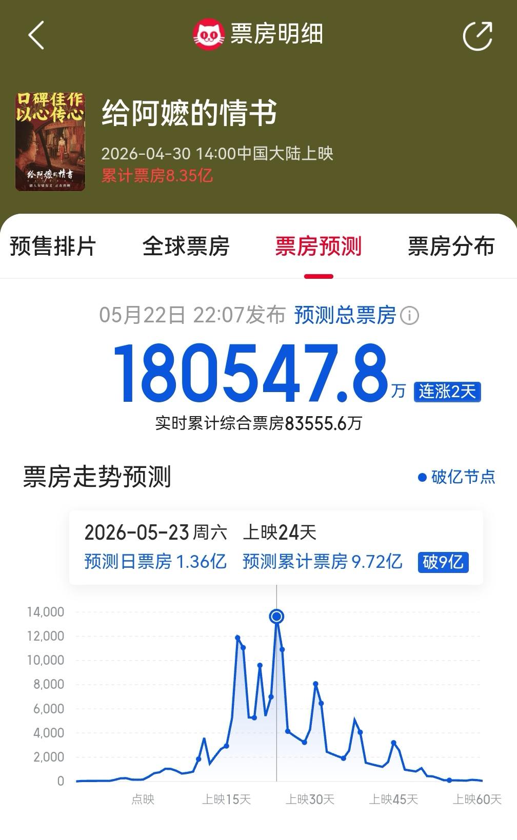 如何看待 2026 年 5 月 22 日电影《给阿嬷的情书》总票房预测值突破 18 亿人民币？