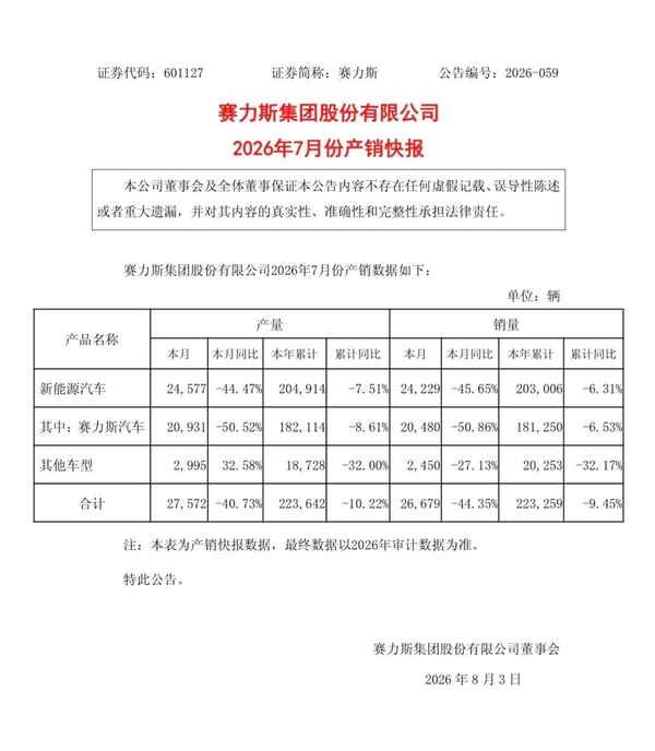 如何评价赛力斯问界 2026 年 7 月销量严重下滑，月销量不足 21,000 辆？
