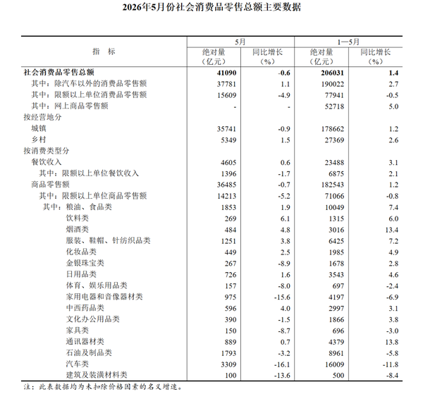 国家统计局称 5 月份货物进出口总额 44516 亿元，同比增长 16.9% ，反映出哪些信息？