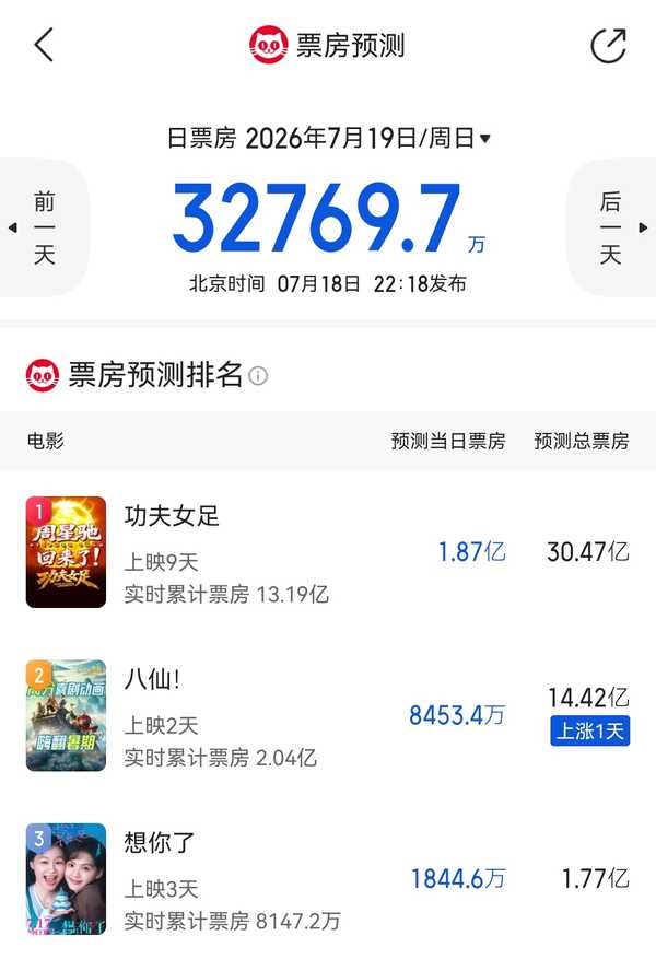 电影《八仙！》票房突破 2 亿，猫眼预测超 14 亿，你觉得最终票房能到多少？