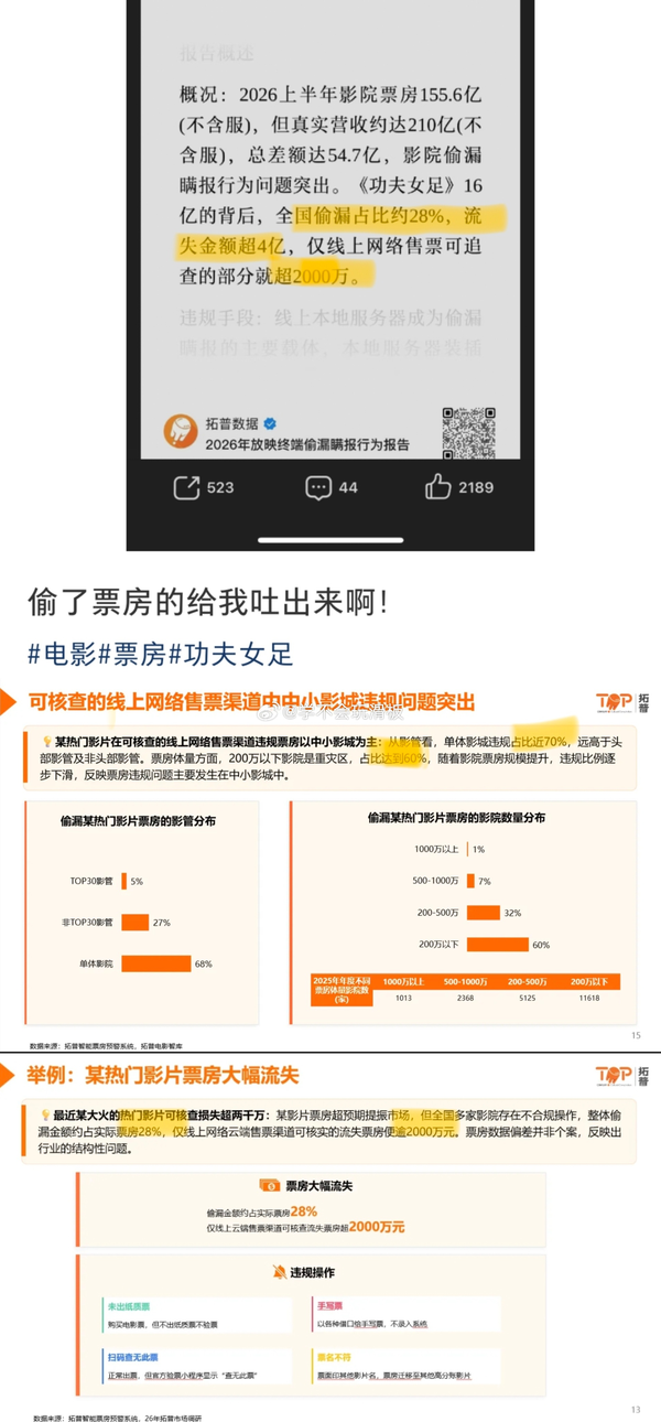 报道称《功夫女足》线上被偷票房超 2000 万，全国偷漏占比约 28%，损失票房超 4 亿，这么严重吗？