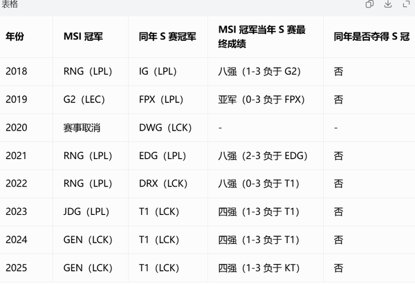 如何看待前 RNG 选手史森明评价 TES 遭淘汰「他们压力太大，但没关系，MSI 没含金量没皮肤」？