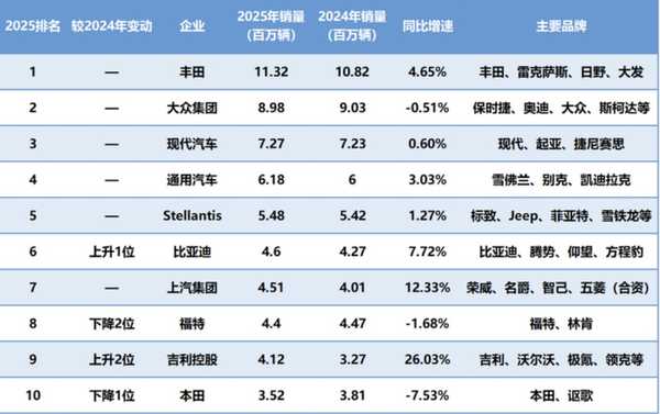 7 家日本车企 2026 财年净利预计腰斩，日本造车业为何如此不景气？日产汽车落后于市场了吗？