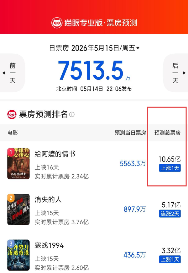 如何看待《给阿嬤的情书》预测票房破 10 亿？这部小成本电影是要创造年度最大的影坛奇迹了吗？
