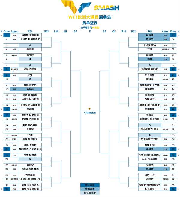2026WTT 横滨冠军赛，张本智和 4:2 击败松岛辉空，挺进决赛，如何评价这场比赛？