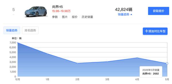 2026 年 6 月 18 日尚界 H5 焕新上市，如何评价尚界 H5 九个月就改款？