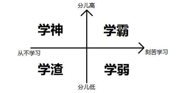 排名在前 1% 的高中生是靠天赋还是靠努力？