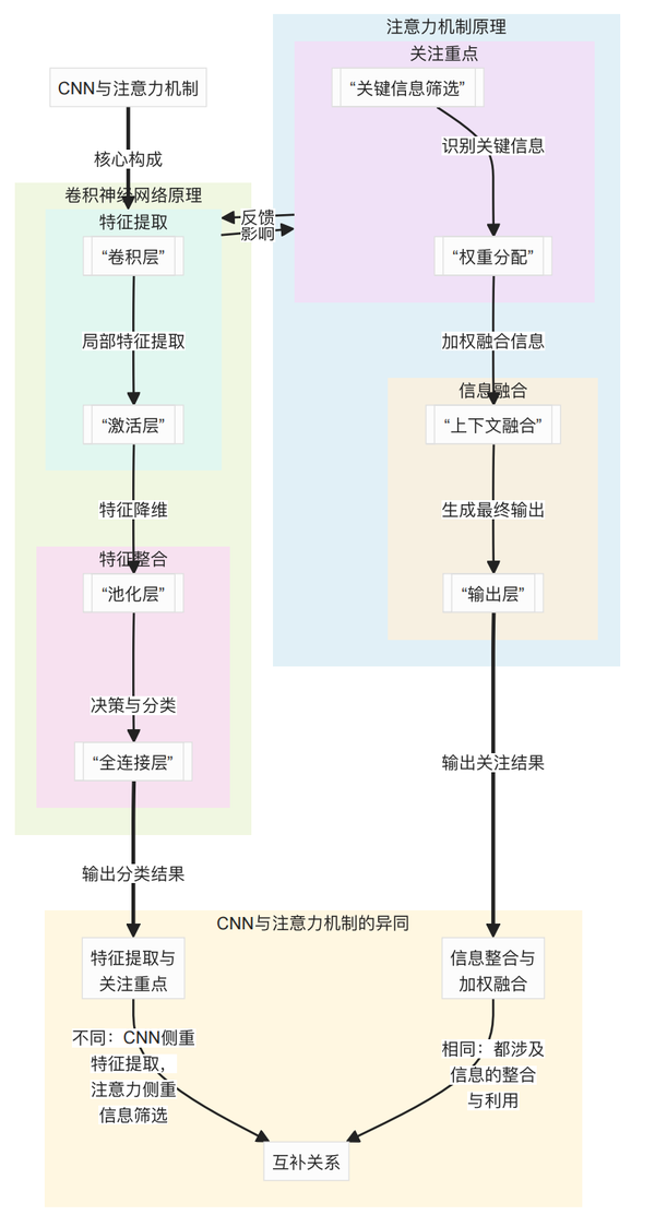 为什么会有 CNN+Transformer 这样的结构？