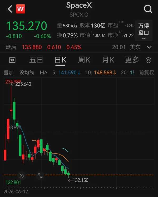 SpaceX 上市仅一个月跌破 135 美元发行价，市值缩水三分之一，星舰第 13 次试飞将至，能否挽救股价？