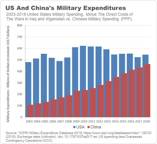 中国的军费占比明显偏低，为什么军事实力可以排进全球前三？