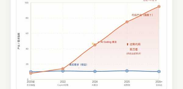 腾讯大幅下调员工 AI Token 额度，从月均上万降至千元级别意味着什么？AI 算力成本面临哪些困局？
