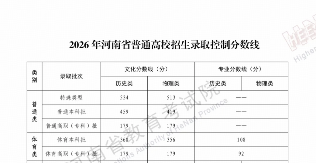 河南 2026 高考分数线公布，历史 459 分，物理 419 分，600 分以上 37544 人，如何看待今年分数线？