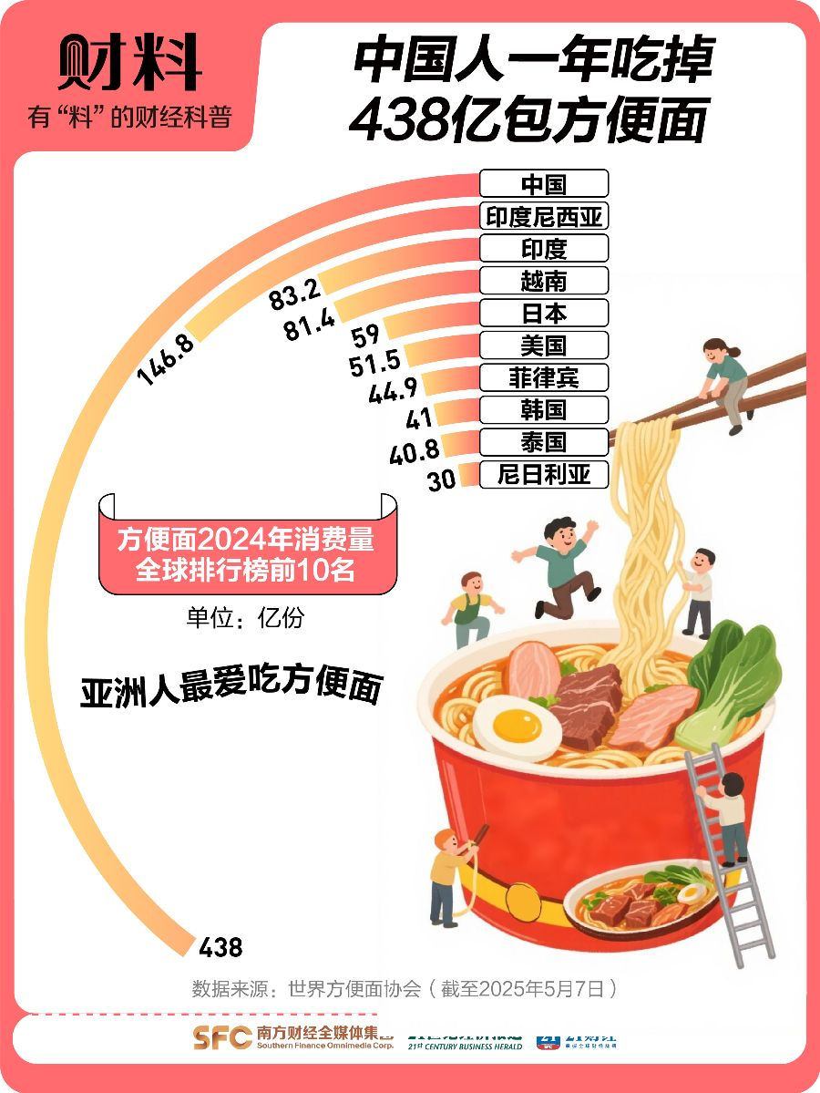 康师傅、统一方便面业务上半年双双增长，是什么原因让方便面再度「香」起来？