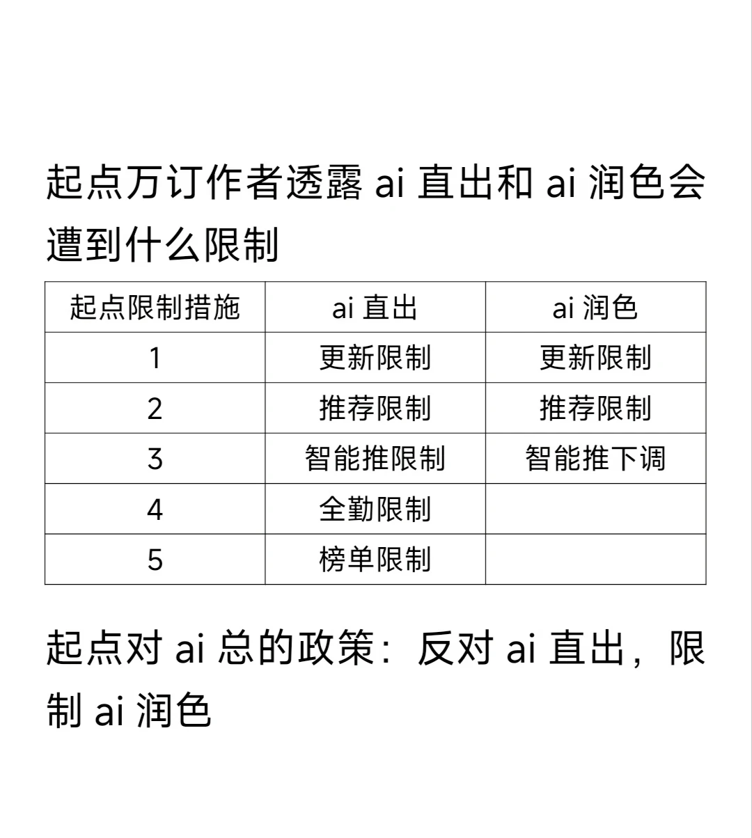 如何看待起点现在「一棒子打死 AI」，一点都不准用的行为？