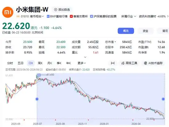 小米股价跌至 22.5 港元，股民「破防」怒骂雷军，这反映了投资者怎样的心态？