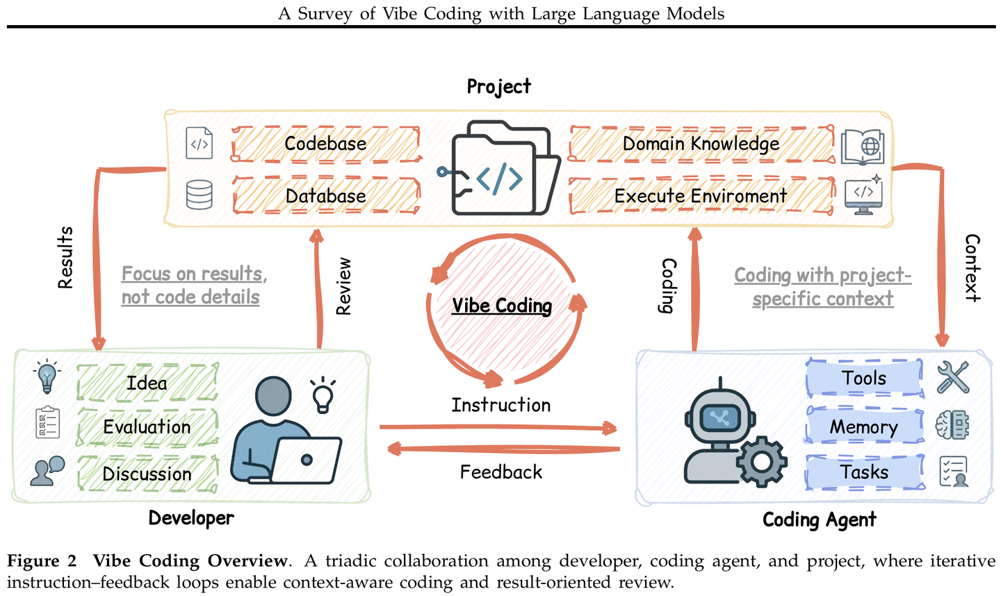 Vibe Coding 是在造软件，还是在堆代码垃圾？