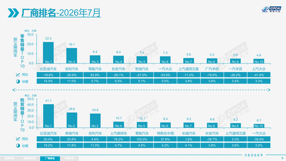 比亚迪国内销量骤降 35.6%，吉利重启销冠之争，如何看待新能源汽车市场竞争格局？