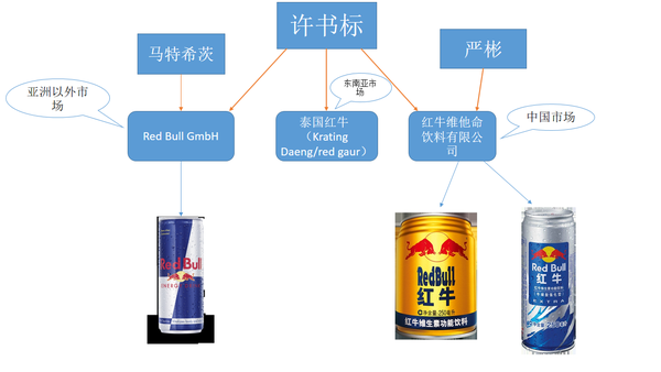 红牛到底是谁的？中国红牛和泰国红牛、奥地利红牛有什么关系吗？
